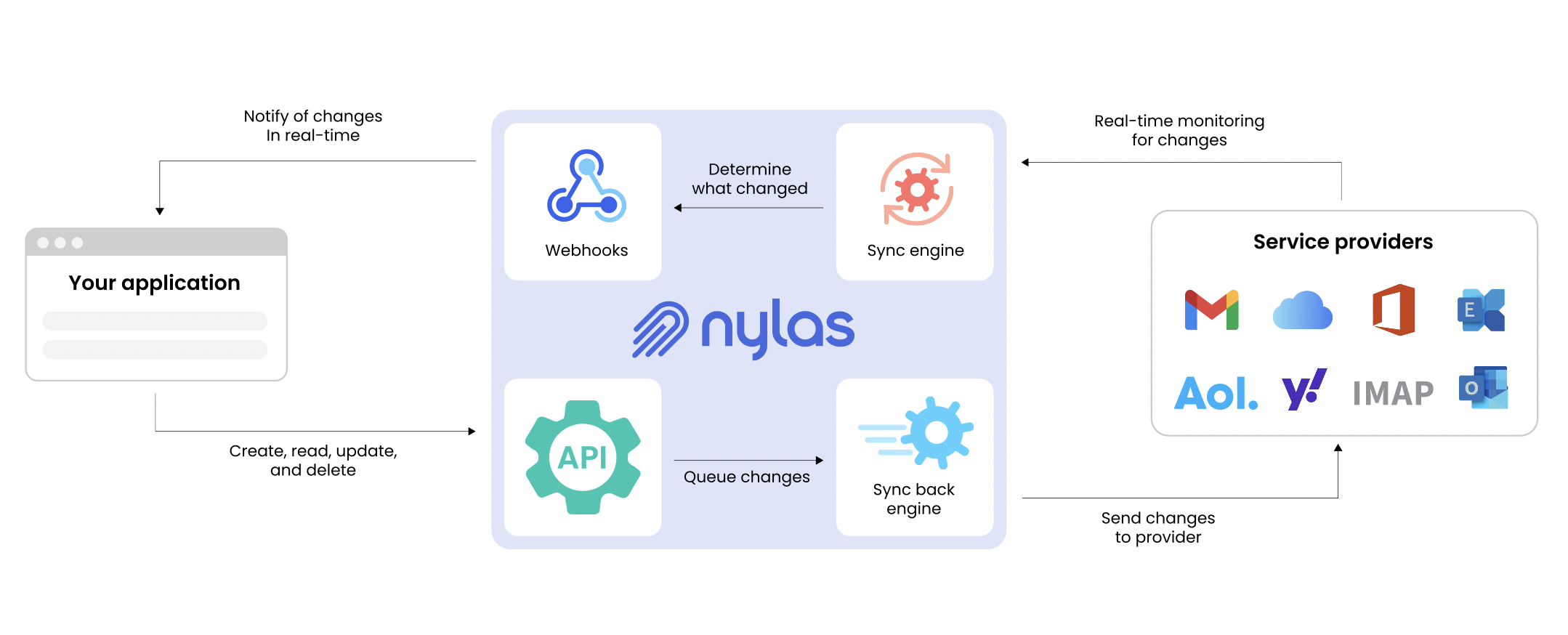 Nylas architecture diagram An architecture diagram showing how Nylas interacts with your application and your end users' service providers.