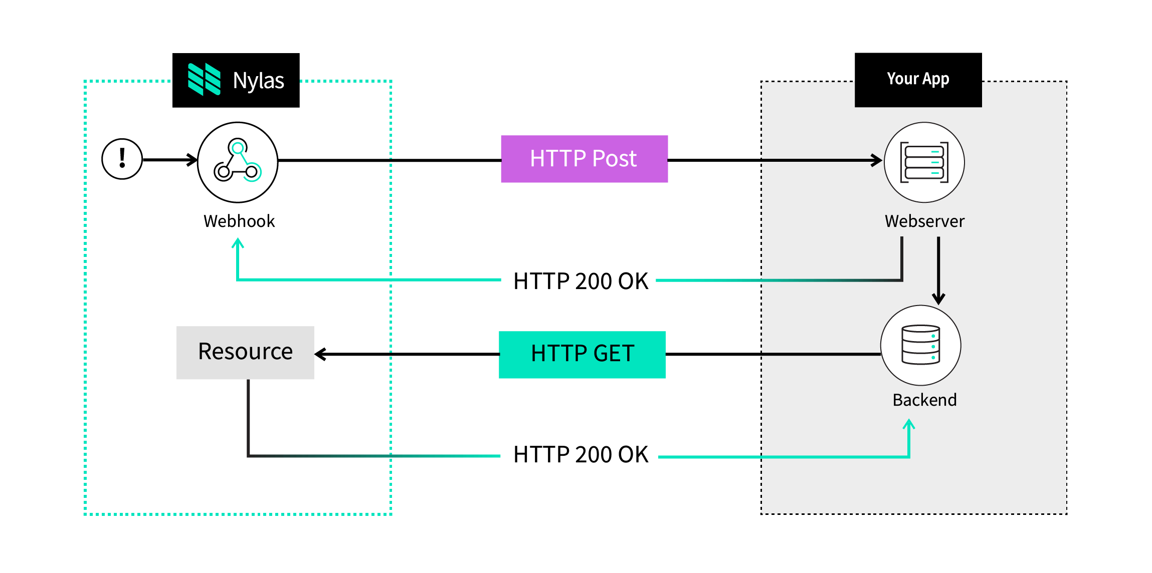 Flow of webhooks in Nylas A flow diagram showing how Nylas generates and sends webhooks to your application.