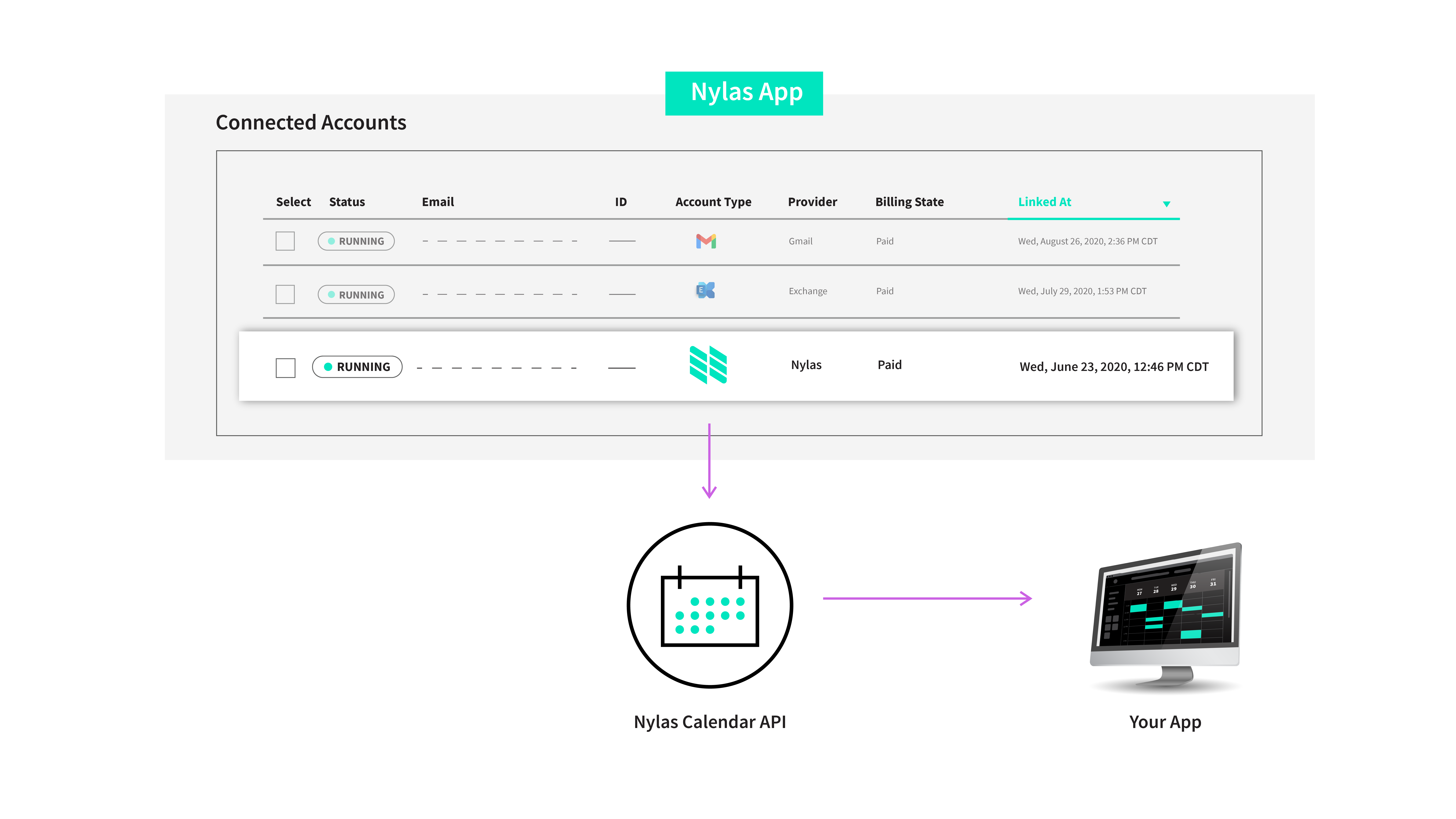 Virtual calendars in Nylas A diagram showing how virtual calendars integrate with a Nylas application.