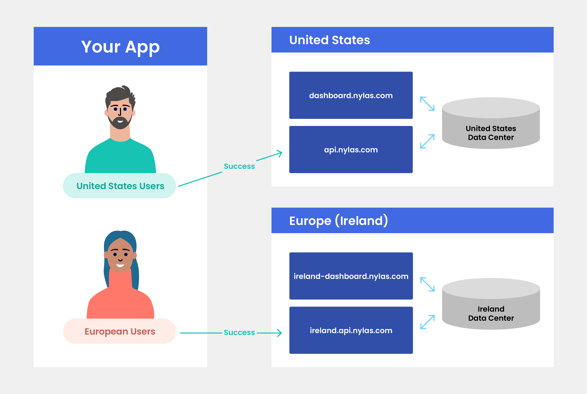 Nylas data residency An infographic showing which Nylas data center you should store your end users' data in.