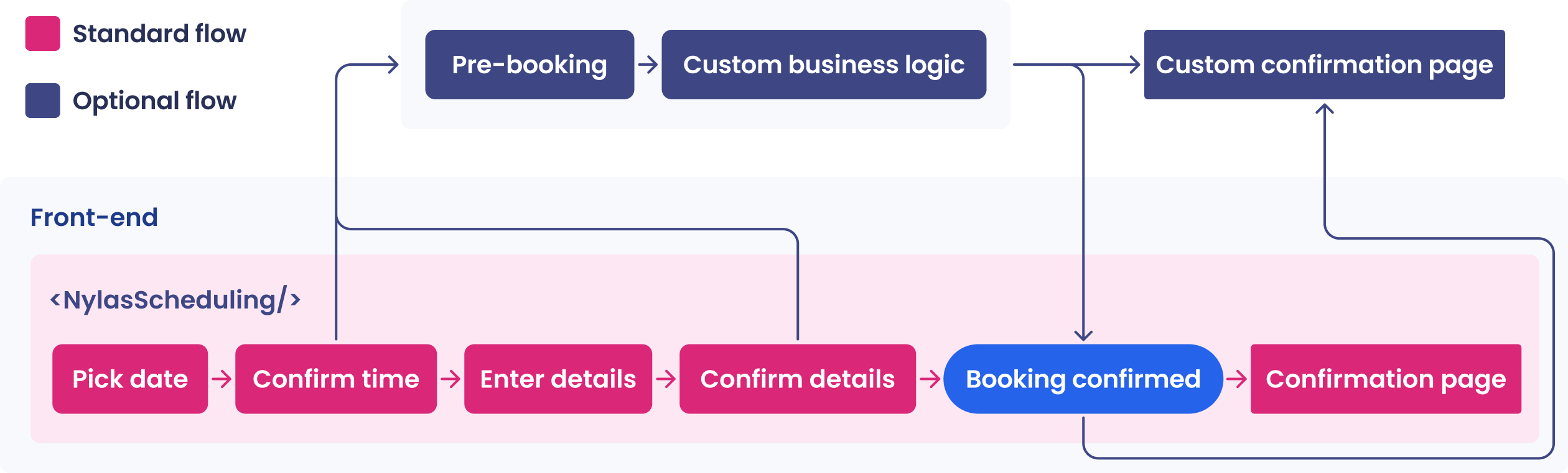 A flow diagram showing the Scheduler standard booking flow and a sample optional flow. The optional flow introduces a pre-booking step and custom booking logic.