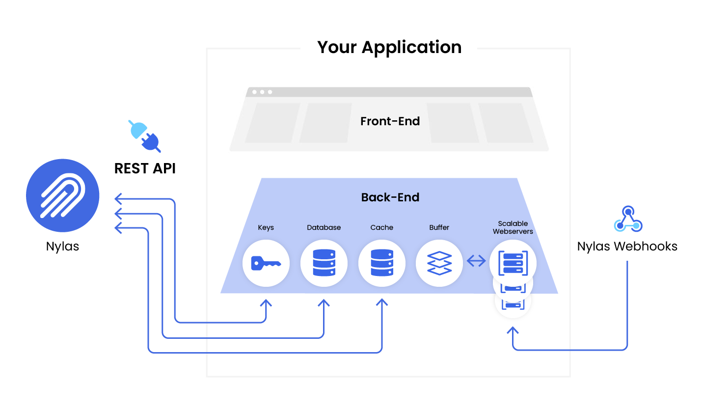 Nylas application A flow diagram showing how Nylas integrates with your application.